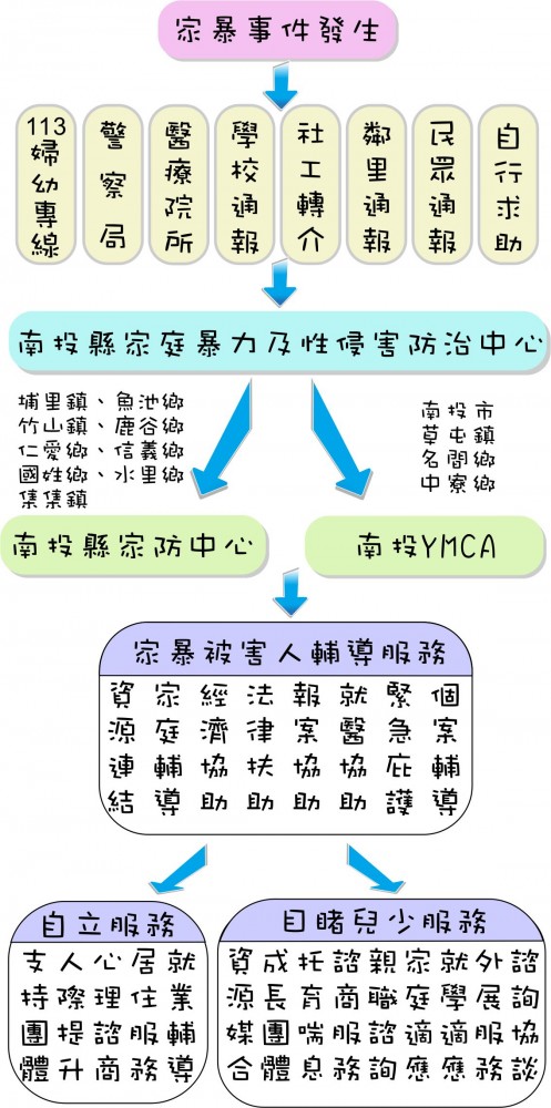 家暴一站式服務流程_2016